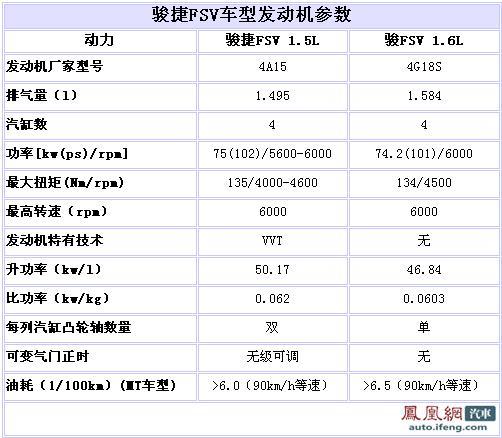 骏捷FSV 7月15日上市 预计售价6.58万起