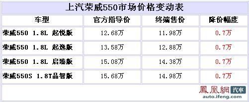 荣威550优惠7000元 最低售11.98万