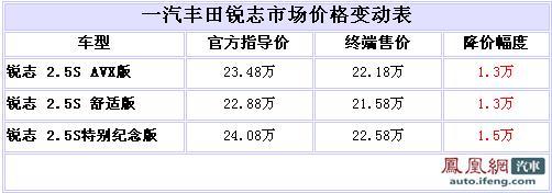 锐志2.5S特别版最高优惠1.5万 最低售21.58万