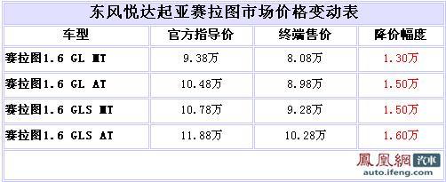 赛拉图最高优惠1.6万  最低售8.08万