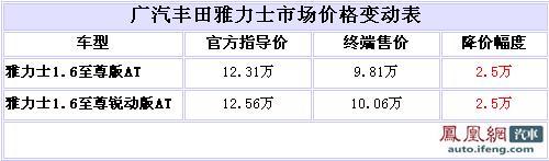 雅力士1.6最高降2.5万  最低售9.81万