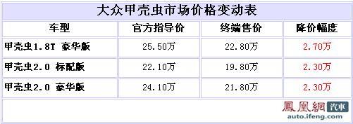 预定甲壳虫优惠2.7万元 最低售19.8万