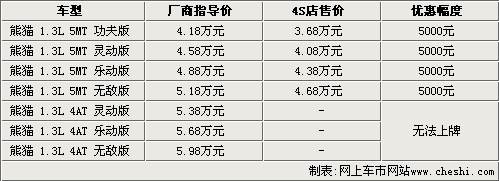 吉利熊猫优惠五千元 自动挡车型无法上牌