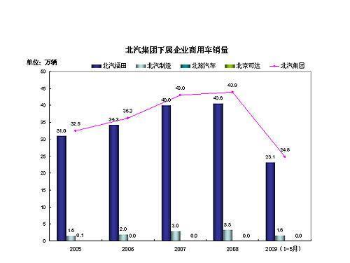 北汽控股集团2005年-2009年5月汽车产销量数据\(2\)