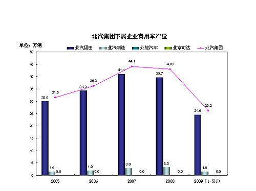 北汽控股集团2005年-2009年5月汽车产销量数据\(2\)