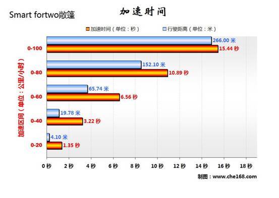 Smart fortwo敞篷版测试数据分析