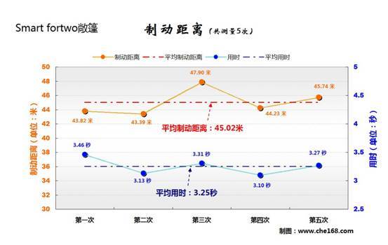 Smart fortwo敞篷版测试数据分析