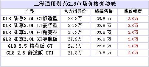 别克GL8经销商最高降2万 最低售19.8万