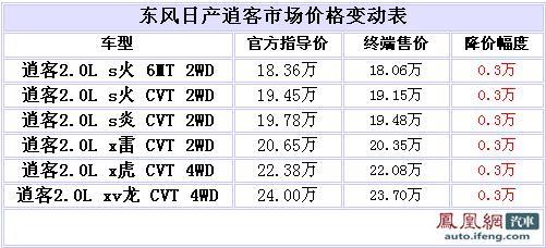 东风日产逍客全系让3000元 另送装饰