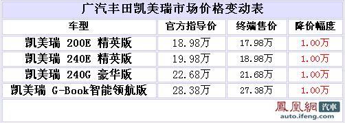 凯美瑞全系降1万送保养 最低售17.98万