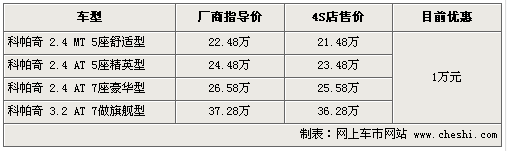 雪佛兰科帕奇全系优惠1万元 现车充足颜色全