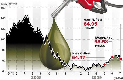 羊城晚报：国际油价下跌了国内油价呢