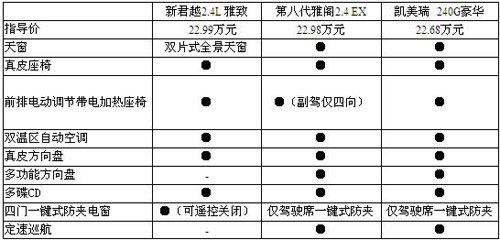 新君越VS雅阁VS凯美瑞 谁是新的王者？\(4\)