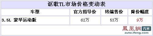 讴歌TL最高优惠9万元 最低售53万元