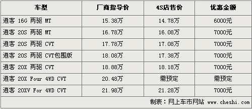 逍客全系最高优惠7000元 最低跌破15万元