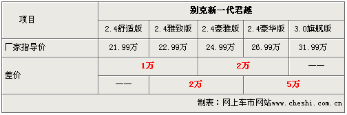 新君越五款车型选购指南 最高差价5万元