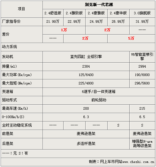 新君越五款车型选购指南 最高差价5万元