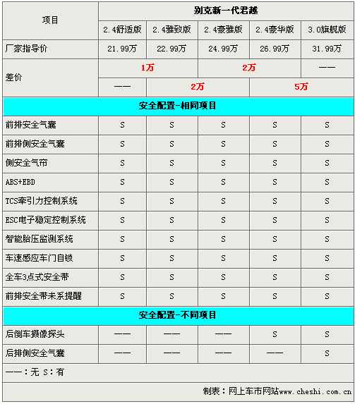 新君越五款车型选购指南 最高差价5万元