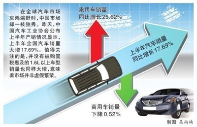 上半年车市回暖销量增17.69% 下半年谨慎乐观