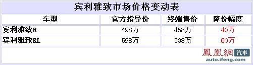 宾利雅致最高优惠60万 最低售458万