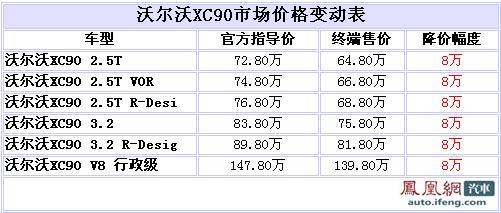 沃尔沃XC90全系优惠9万 最低售64.8万