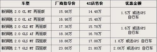 起亚狮跑优惠2万送自行车 最低售14.48万