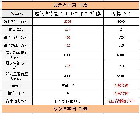 超级维特拉VS道奇酷博 如何选？(4)