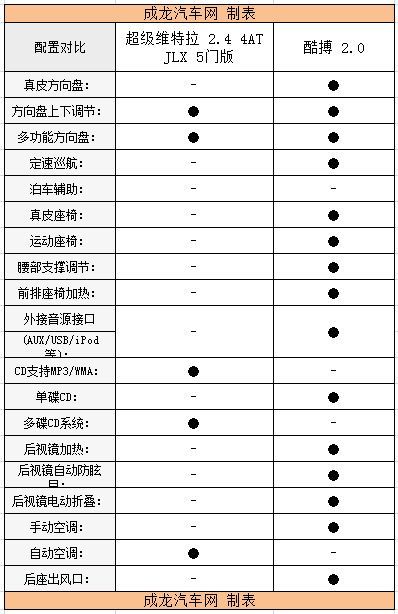 超级维特拉VS道奇酷博 如何选？(3)