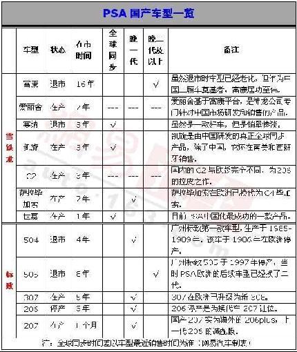 新车迟缓练就“拉皮大师” PSA全球化摇摇欲坠