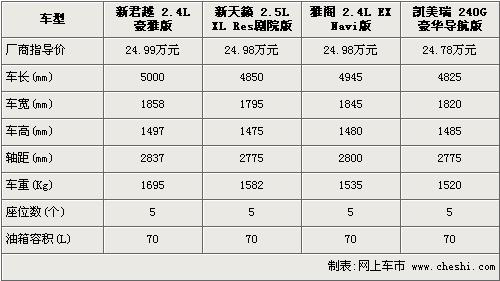 新君越/雅阁/凯美瑞/天籁 4款B级车对比