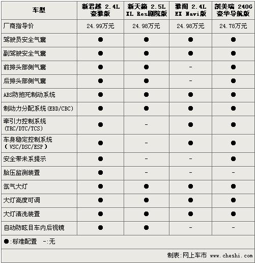 新君越/雅阁/凯美瑞/天籁 4款B级车对比