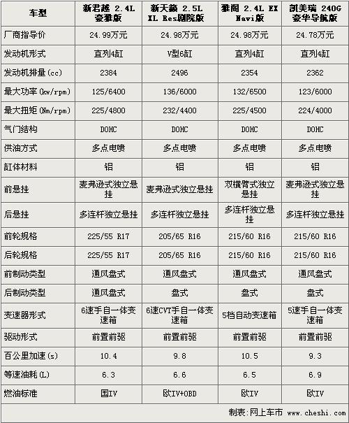 新君越/雅阁/凯美瑞/天籁 4款B级车对比