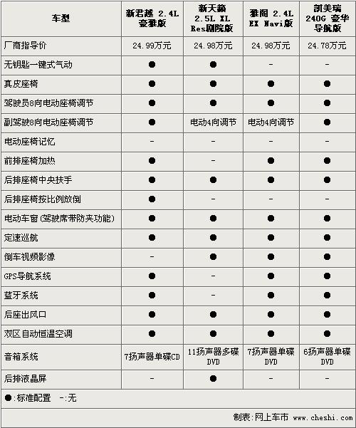 新君越/雅阁/凯美瑞/天籁 4款B级车对比