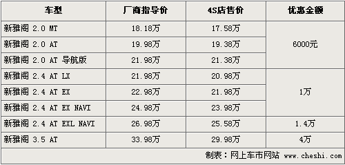 新雅阁全系车型优惠增加 现金最高降4万