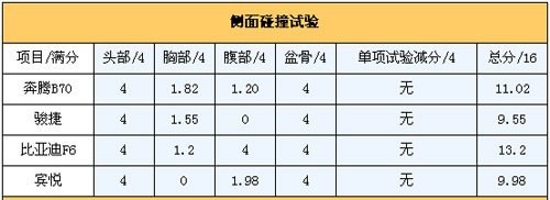 谁更安全？自主中高级轿车安全碰撞对比