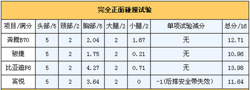 谁更安全？自主中高级轿车安全碰撞对比