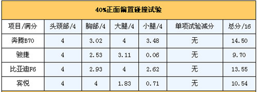 谁更安全？自主中高级轿车安全碰撞对比