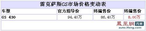 雷克萨斯GS430清库降8万 售86.4万