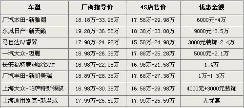 最低不足16万 迈腾/睿翼等8款中级车行情