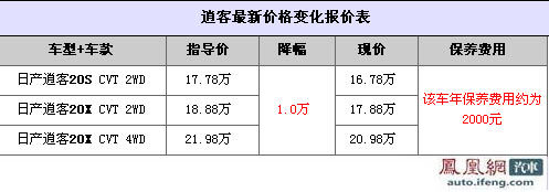 东风日产逍客北京优惠幅度加大至1万元