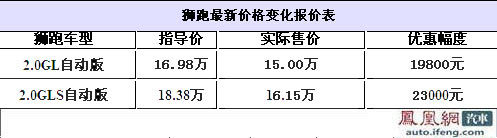 起亚狮跑在京优惠2.3万元 2.7L车型无现车