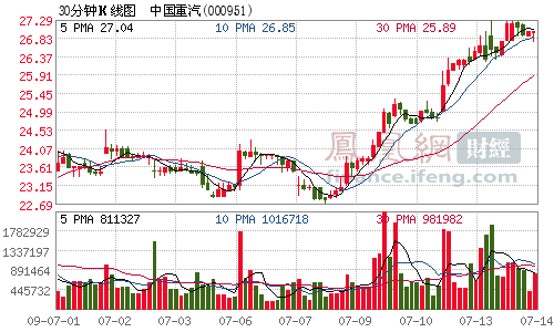 中国重汽引德资最多60亿 复牌飙升近三成