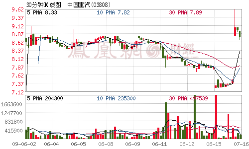 中国重汽引德资最多60亿 复牌飙升近三成