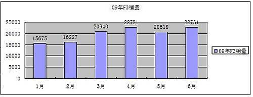 比亚迪F3全年18万销量目标将提前实现