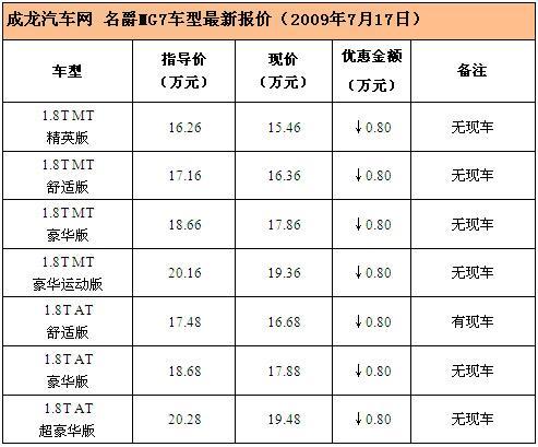 名爵MG7 1.8T 舒适版现售16.68万元