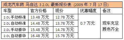 马自达3 2.0L近日全系优惠7000元