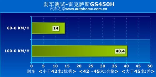 静却凶猛的环保车 测试雷克萨斯GS450h(6)