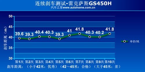 静却凶猛的环保车 测试雷克萨斯GS450h(6)