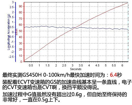 静却凶猛的环保车 测试雷克萨斯GS450h(6)