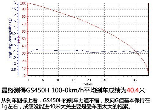 静却凶猛的环保车 测试雷克萨斯GS450h(6)